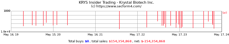 Insider Trading Transactions for Krystal Biotech Inc.