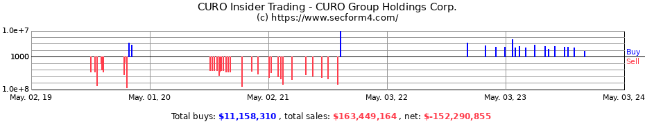 Insider Trading Transactions for CURO Group Holdings Corp.