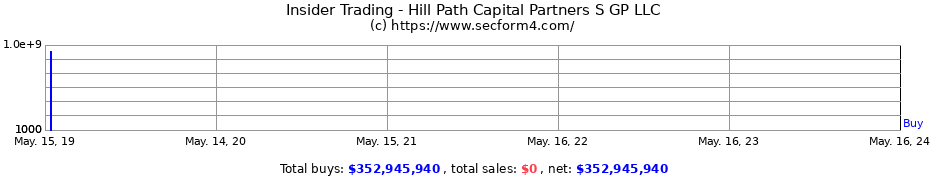 Insider Trading Transactions for Hill Path Capital Partners S GP LLC