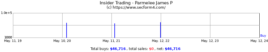 Insider Trading Transactions for Parmelee James P