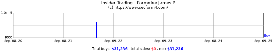 Insider Trading Transactions for Parmelee James P