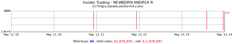 Insider Trading Transactions for NEWBORN ANDREA R
