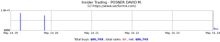 Insider Trading Transactions for POSNER DAVID M.