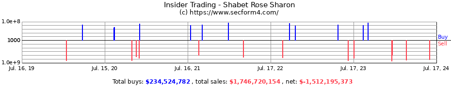 Insider Trading Transactions for Shabet Rose Sharon