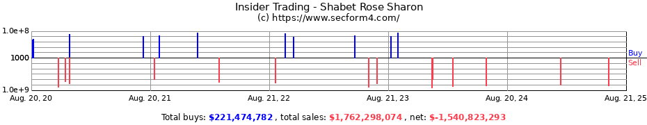 Insider Trading Transactions for Shabet Rose Sharon