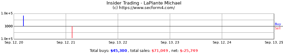 Insider Trading Transactions for LaPlante Michael