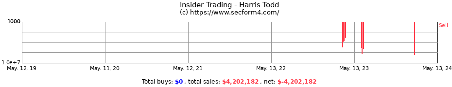 Insider Trading Transactions for Harris Todd