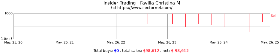 Insider Trading Transactions for Favilla Christina M