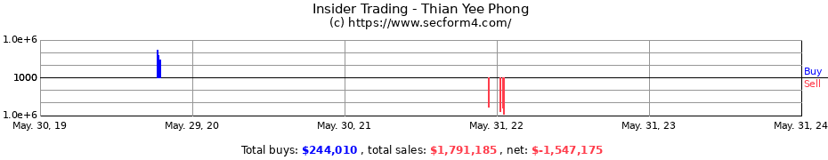 Insider Trading Transactions for Thian Yee Phong