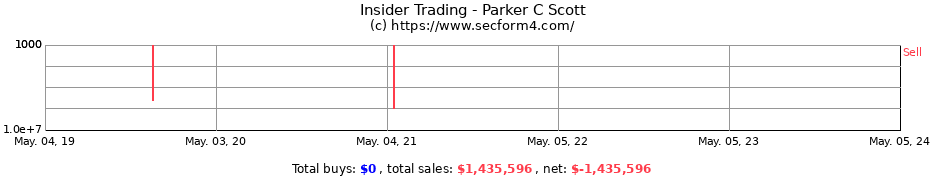 Insider Trading Transactions for Parker C Scott