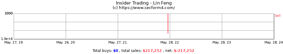 Insider Trading Transactions for Lin Feng