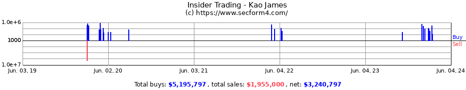 Insider Trading Transactions for Kao James