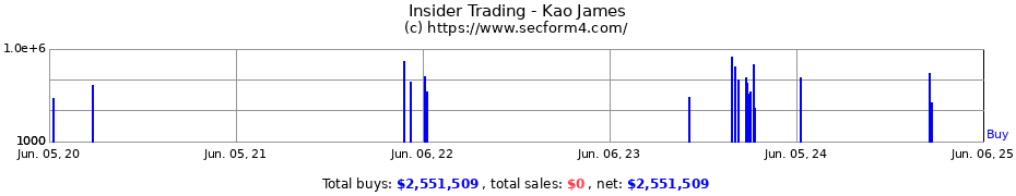 Insider Trading Transactions for Kao James