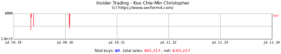 Insider Trading Transactions for Koo Chie-Min Christopher