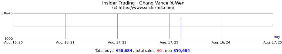 Insider Trading Transactions for Chang Vance YuWen