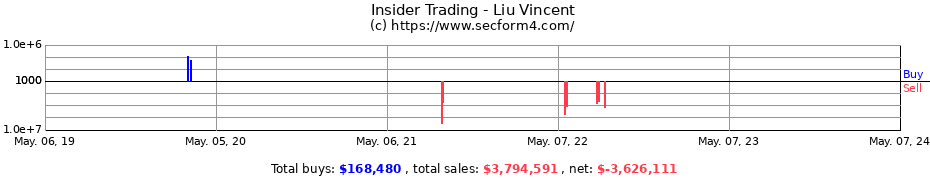Insider Trading Transactions for Liu Vincent