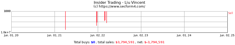 Insider Trading Transactions for Liu Vincent