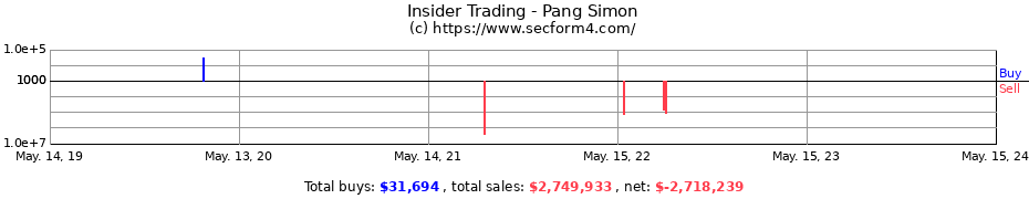 Insider Trading Transactions for Pang Simon