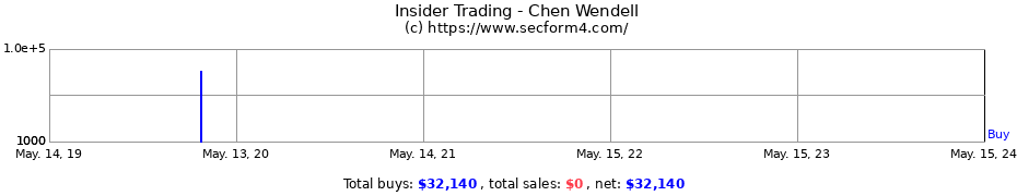 Insider Trading Transactions for Chen Wendell