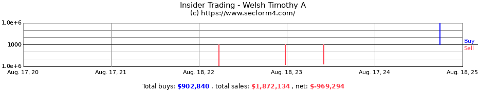 Insider Trading Transactions for Welsh Timothy A