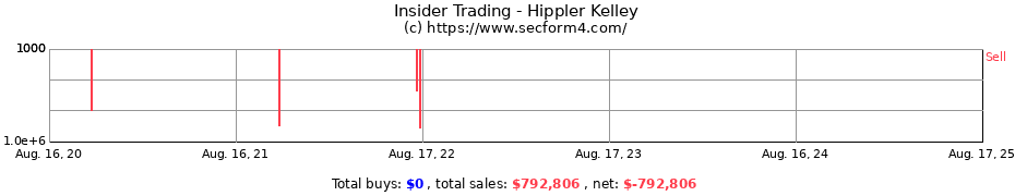 Insider Trading Transactions for Hippler Kelley