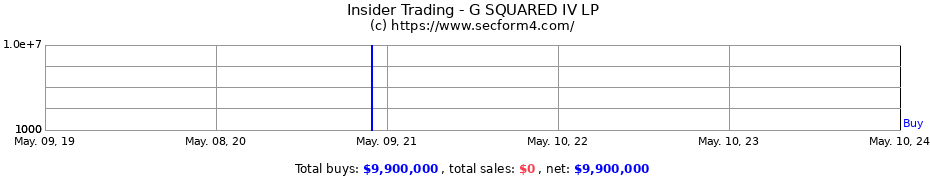 Insider Trading Transactions for G SQUARED IV LP