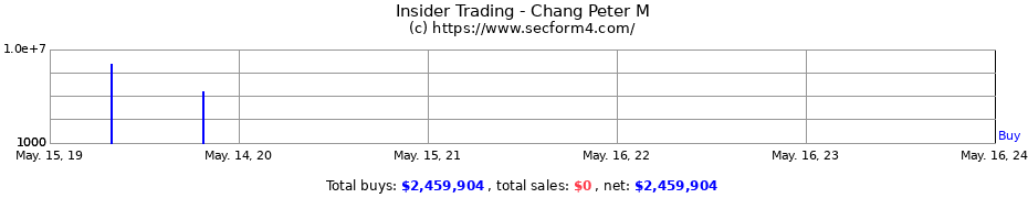 Insider Trading Transactions for Chang Peter M