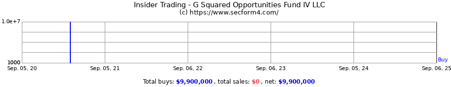 Insider Trading Transactions for G Squared Opportunities Fund IV LLC