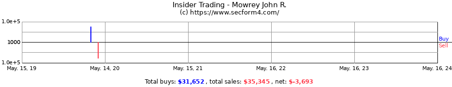 Insider Trading Transactions for Mowrey John R.