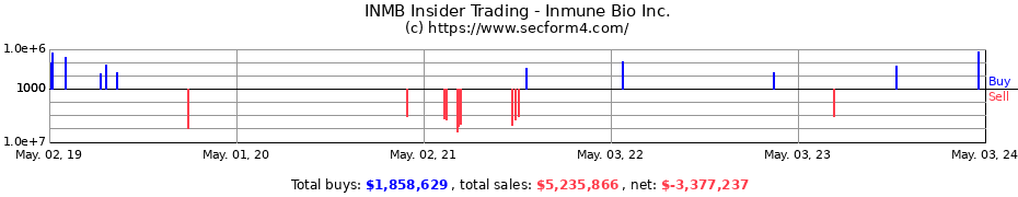 Insider Trading Transactions for Inmune Bio Inc.