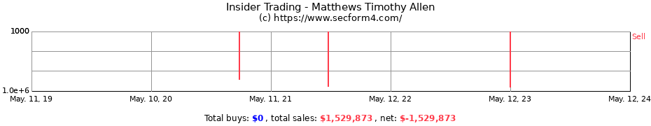Insider Trading Transactions for Matthews Timothy Allen