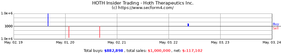 Insider Trading Transactions for Hoth Therapeutics Inc.