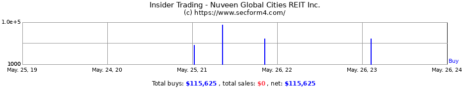 Insider Trading Transactions for Nuveen Global Cities REIT Inc.