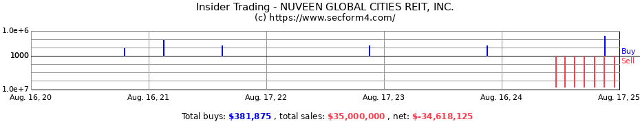 Insider Trading Transactions for Nuveen Global Cities REIT Inc.