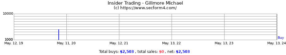 Insider Trading Transactions for Gillmore Michael