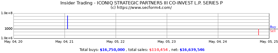 Insider Trading Transactions for ICONIQ STRATEGIC PARTNERS III CO-INVEST L.P. SERIES P