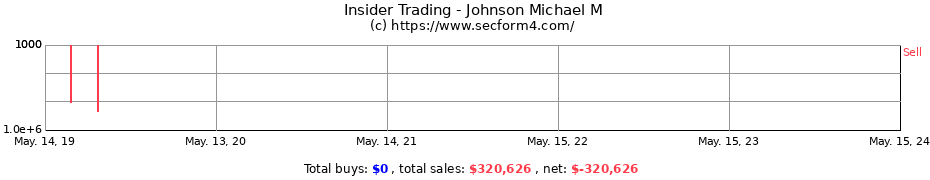 Insider Trading Transactions for Johnson Michael M