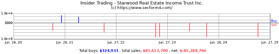 Insider Trading Transactions for Starwood Real Estate Income Trust Inc.