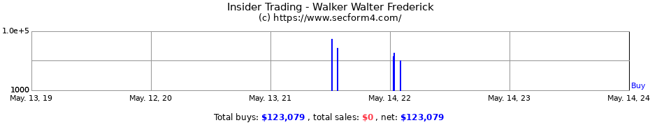Insider Trading Transactions for Walker Walter Frederick