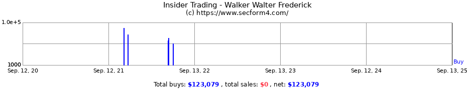 Insider Trading Transactions for Walker Walter Frederick