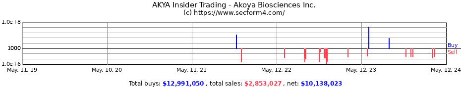Insider Trading Transactions for Akoya Biosciences Inc.