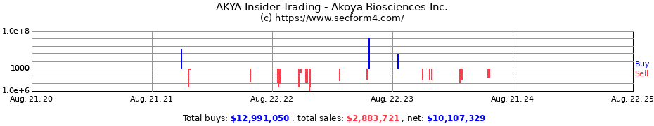 Insider Trading Transactions for Akoya Biosciences Inc.