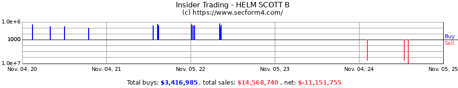 Insider Trading Transactions for HELM SCOTT B
