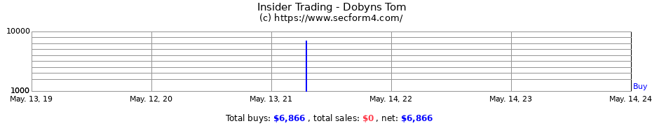 Insider Trading Transactions for Dobyns Tom
