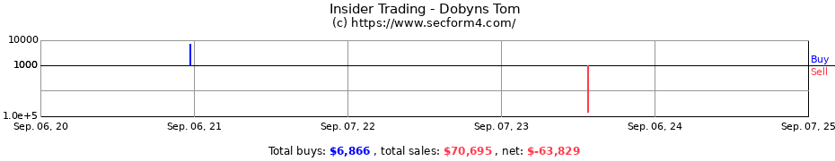 Insider Trading Transactions for Dobyns Tom