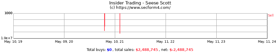 Insider Trading Transactions for Seese Scott