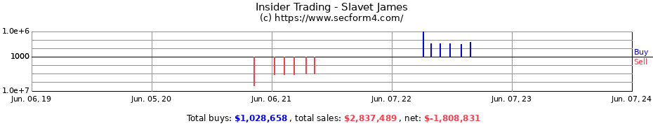 Insider Trading Transactions for Slavet James