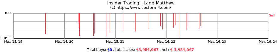 Insider Trading Transactions for Lang Matthew