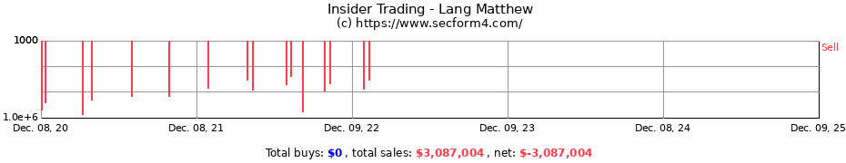Insider Trading Transactions for Lang Matthew