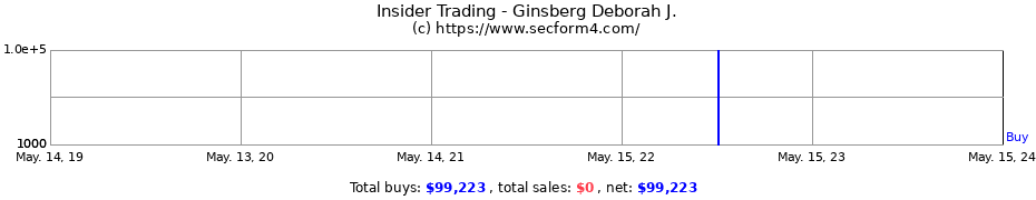 Insider Trading Transactions for Ginsberg Deborah J.